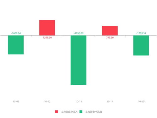 銅牛信息急速拉升6.64%，主力資金凈流出1703.51萬元引發關注